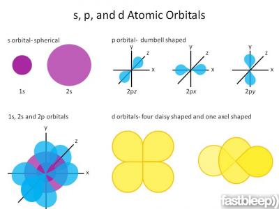 20160915222852-atomic-orbitals-shape.jpg