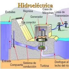 20130220104925-esquema-central-hidroelectrica.jpg