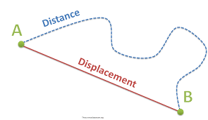 20161122112934-distance-displacement.png